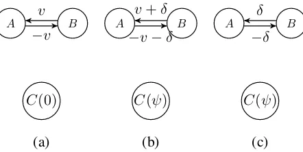 Figure 6.1: Three different forces between two bodies A(b), the force given some alternate universal stateas the “base” forces of and B