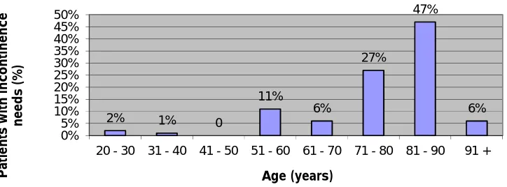 Figure 2  Prevalence of patients with incontinence needs by patient age