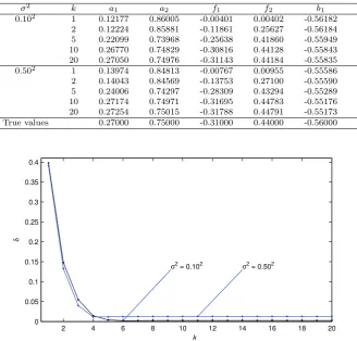 Table 2 The D-LSI parameter estimates and errors versus iteration k