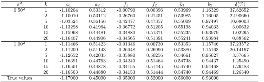 Fig. 3 The D-LSI estimation errors versus k with σ2 = 0.102 and σ2 = 0.502