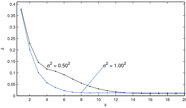 Fig. 4 The V-LSI estimation errors versus k with σ2 = 0.502 and σ2 = 1.002