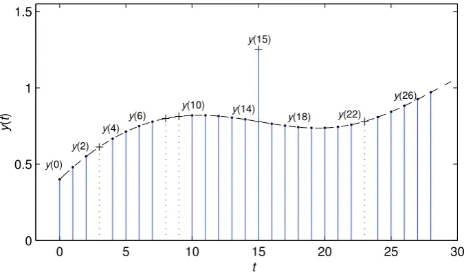 Fig. 1 A missing output data pattern
