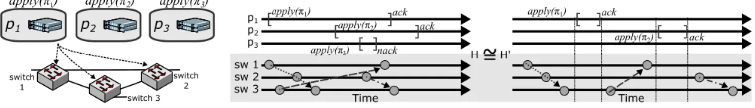 Fig. 1. Example of a policy composition with a 3-controller control plane and 3-switch data plane (a)