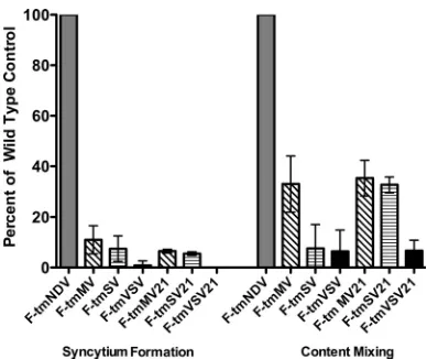 FIG. 5. Syncytium and pore formation directed by mutant F pro-teins. (Left) Quantiﬁcation of syncytium formation directed by wild-