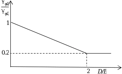 Figure 2. Piecewise linear model in compression 