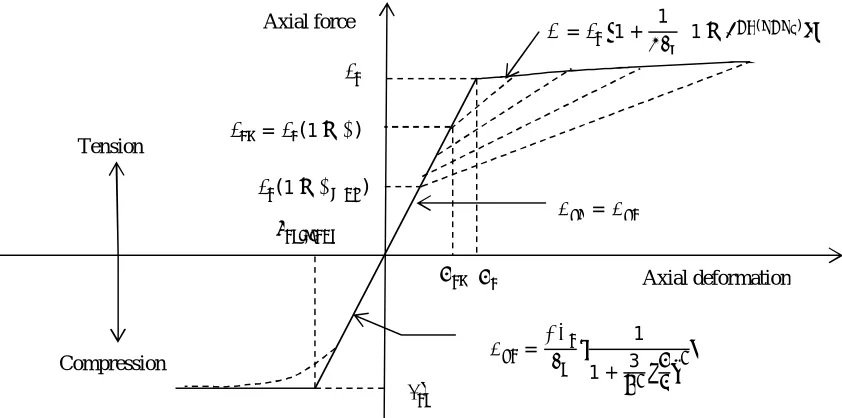 Figure 5. Mathematical model of elastomeric bearings in axial direction 