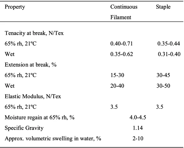 Table 2.2 Typical Properties of nylon fibers [3] 