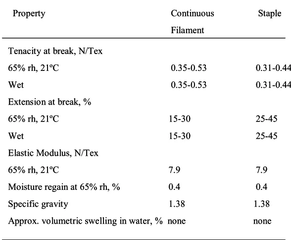Table 2.3 Typical properties of Polyester fibers [3] 