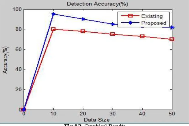 Fig 4.2 Shows that by using color histogram and DWT features disease is analysed with accuracy for classification using Multism classifier
