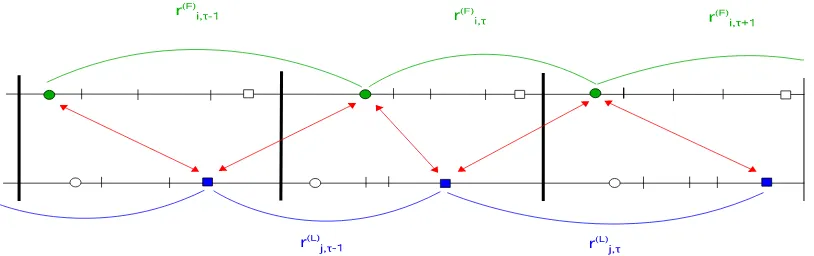 Figure 2: Graphical representation of the ﬁrst componentof the First–Last covariance estimator, where the ﬁrst asset iMs=1i,t(F ) � is interpolated with next-tick