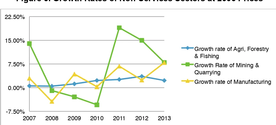 Figure 6. Growth Rates of Non-Services Sectors at 2006 Prices 