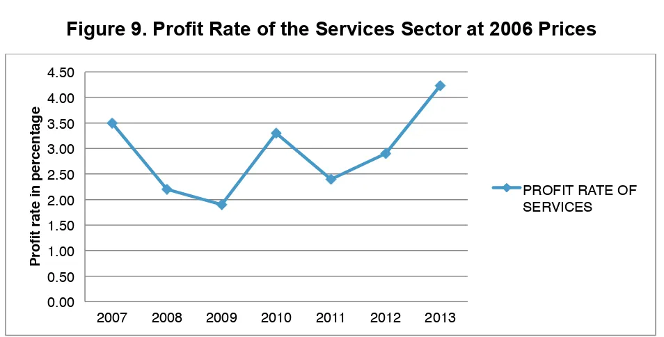 Figure 8. Profit Rates of Non-Services Sectors at 2006 Prices 