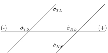 Figure 1: Augmenting eﬀect when ˆσTS > ˆσKL