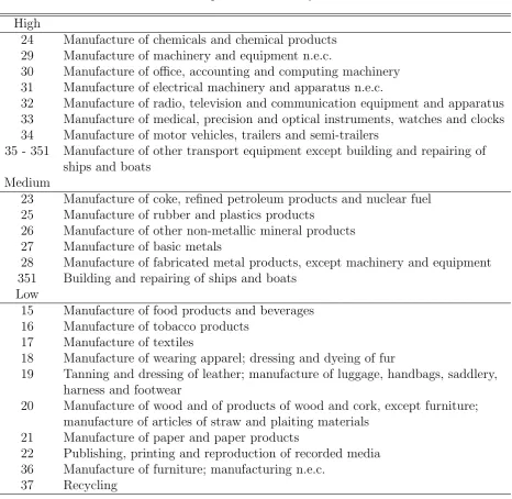 Table 1: R&D Groups of Industries by ISIC Number