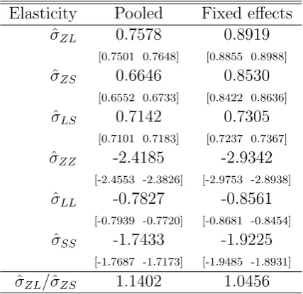 Table 2: Coeﬃcients of Equation (1) for the Aggregate Speciﬁcation