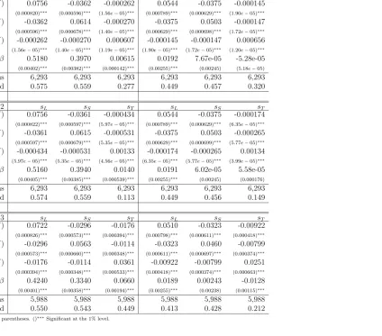 Table 4: Coeﬃcients of Equation (1) for the Disaggregate Speciﬁcations