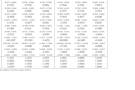 Table 5: Elasticities of Substitution for the Disaggregate Speciﬁcations