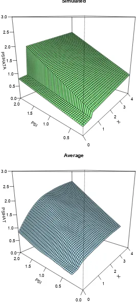 Figure 3: Nonlinear ACD, simulated and estimated surface (ﬁnal average).