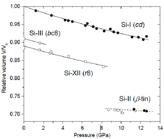 Figure 2.8 The volume of the high-pressure Si phases as a function of pressure relative to the 