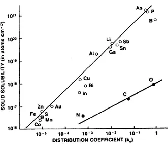 Figure 2.12 Segregation coefficient and solid solubility dependence for impurities (ref