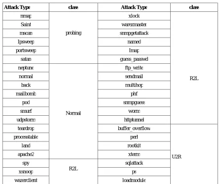Table 1. Classification of attacks 