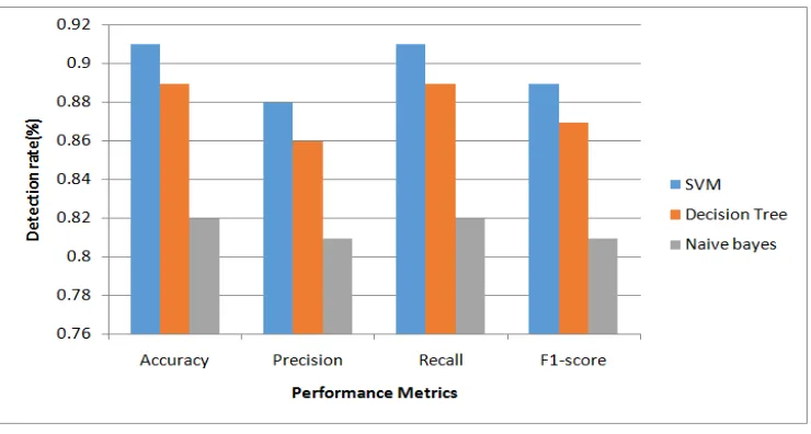 Fig 2: Performance Analysis 