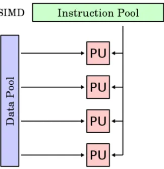 Figure 4: A SIMD architecture with multiple Processing Units (PU) processing multiple data points using a single instruction