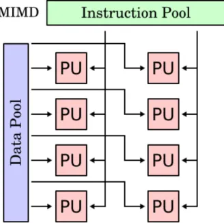Figure 5: A MIMD architecture (Task parallel) with multiple Processing Units (PU) processing multiple data points using multiple instructions