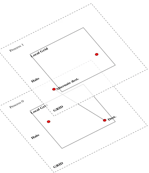 Figure 7: Mapping of tasks on grid. Tasks are shown as red circles. A tasks default process is the one where it falls within the local grid