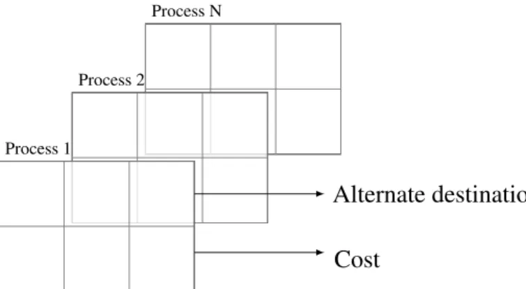 Figure 10: Example layout of the 3 dimensional list array with the alternate task desti- desti-nations of the process stored in the first dimension of the array and the corresponding task cost stored in the second dimension