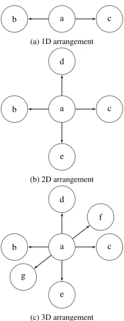 Figure 11: Possible network arrangements. a) shows 1D arrangement where load can be shared between processes arranged in x dimension only