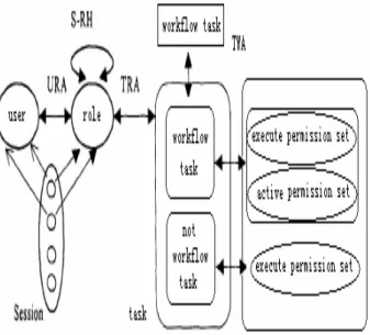 Figure 1 describes the component and relationship  of component of TRBAC model. In TRBAC model, role  is appointed to user, user acquire task to carry out by role,  and own its permission when execute task