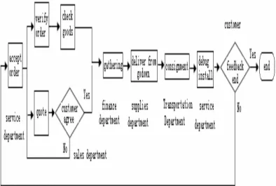 Figure 2    processing flow of order 