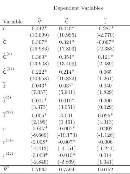 Table 2: OLS estimate for the LHAR-CJ model using as dependent variable log V�t,log C�t, log(1 + �Jt), daily forecasting horizon, for the S&P500 futures from 28 April1982 to 5 February 2009 (6,669 observations)
