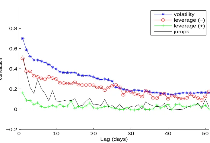 Figure 1: Lagged correlation function between past valuesintegrated variance estimates Yt−h and current, daily, TSRVt as a function of h, with Yt−h being TSRVt−hitself, negative returns, positive returns and jumps quadratic variation �Jt−h for theS&P500 futures from 28 April 1982 to 5 February 2009 (6,669 observations).