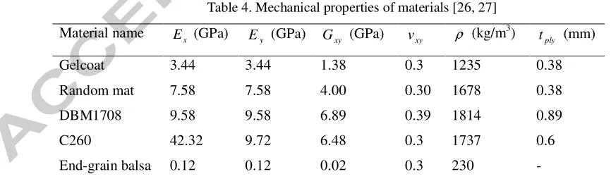 Table 4. Mechanical properties of materials [26, 27] 
