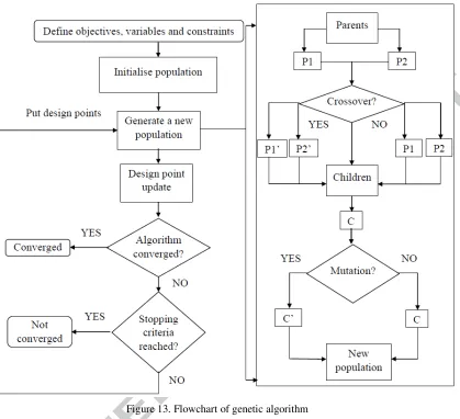 Figure 13. Flowchart of genetic algorithm 