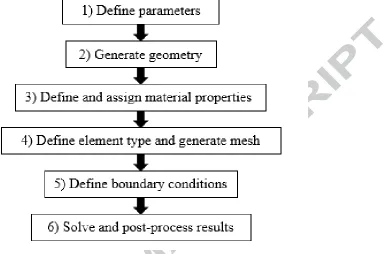 Figure 4. Flowchart of the parametric FEA model. 