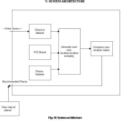 Fig. 01 System architecture 
