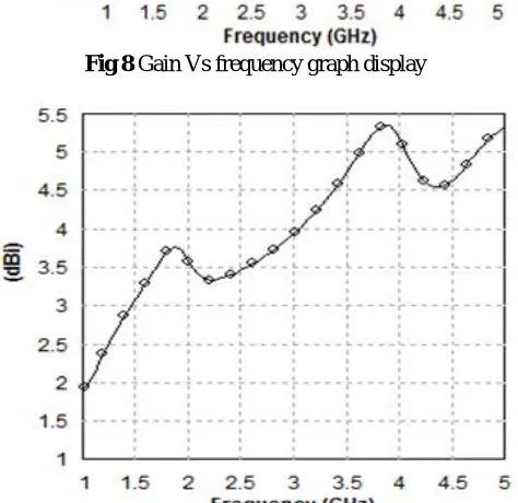 Fig 8 Gain Vs frequency graph display 