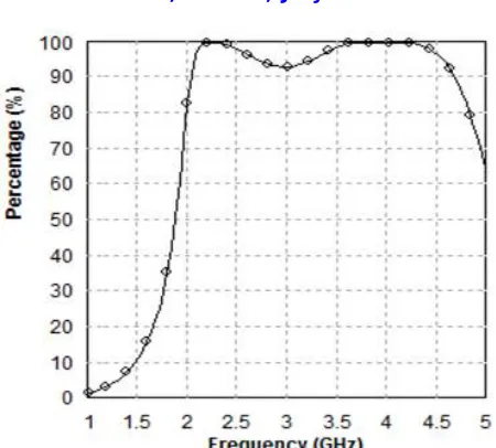 Fig 10 Efficiency Vs frequency graph display   