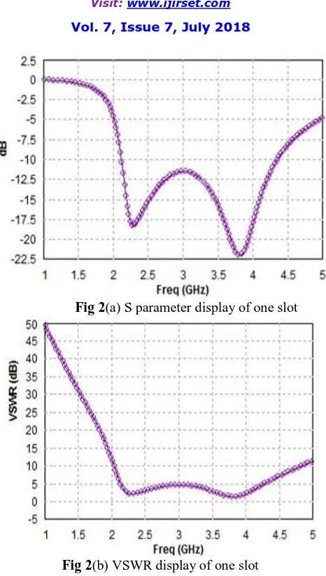 Fig 2(a) S parameter display of one slot 