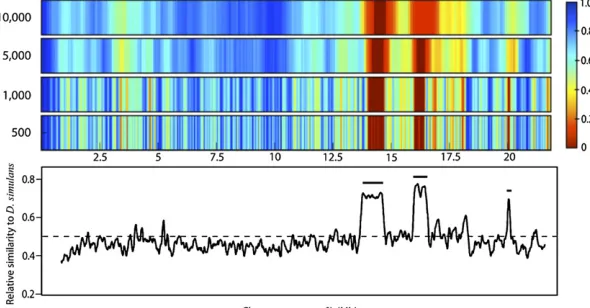 Figure 3 Ability to detectBottom shows reproduction of Figure 1 for reference. Hor-izontal positions in the heat plots correspond to physicalsimulanscorresponds to scaledicance set by FDR); dark red regions have met the FDRthreshold and are considered sign
