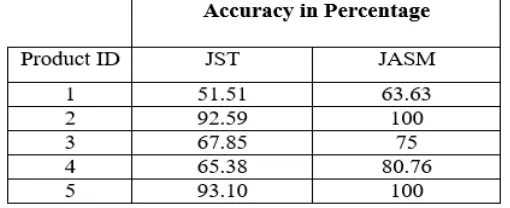 TABLE II  SENTIMENT CLASSIFICATION ACCURACY OF JTM AND JASM MODEL IN 