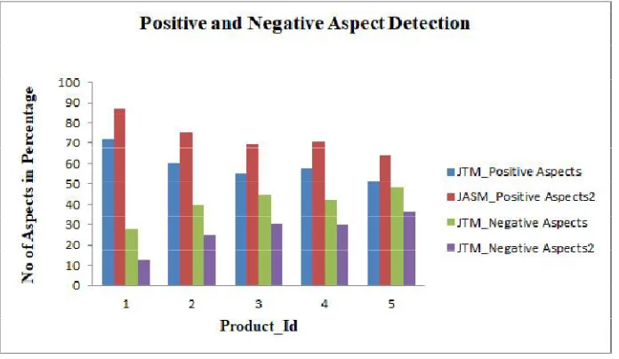 Fig 2 represents the bar graph that shows the result of aspect level sentiment analysis