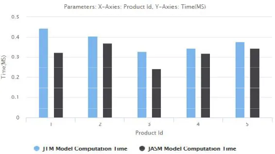 Fig 4 represents the bar graph that gives computation time in millisecond for JTM and JASM model