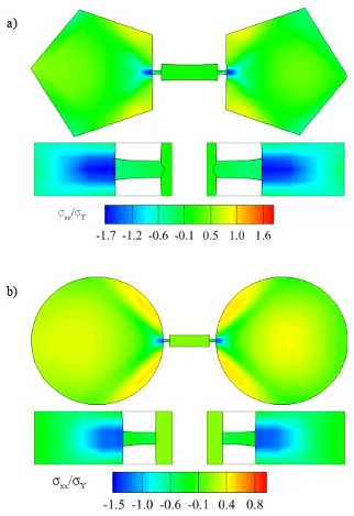 Figure 4.6: Normalized lateral stresses for 13.5 nm pentagonal nanoparticles with 6 nm DNA and (b) for 20 nm circular nanoparticles with 6 nm DNA