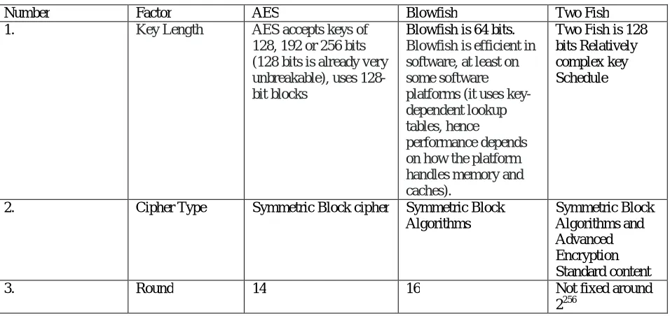 Fig 1.2  Role Attribute- based encryption techniques. 
