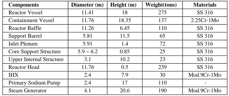 Table 2.  Dimensions and Materials of Reactor’s Structural Components 