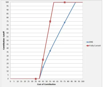 Figure I. Threshold game cutoff signals in BNE and fully-cursed equilibrium